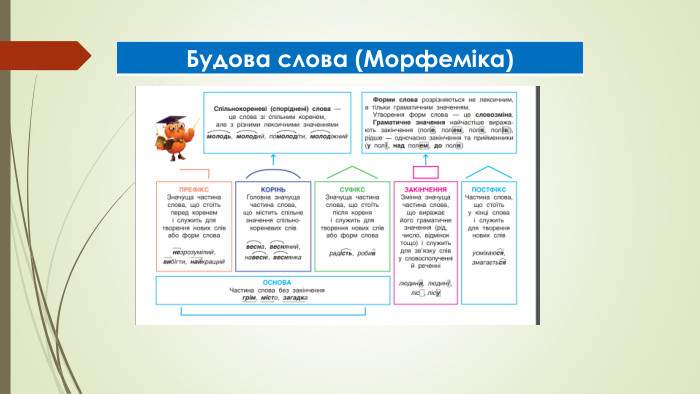{5 C22544 A-7 EE6-4342-B048-85 BDC9 FD1 C3 A}Будова слова (Морфеміка)