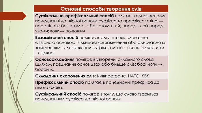 {5 C22544 A-7 EE6-4342-B048-85 BDC9 FD1 C3 A}Основні способи творення слів. Суфіксально-префіксальний спосіб полягає в одночасному приєднанні до твірної основи суфікса та префікса: стіна → про-стін-ок; без атома → без-атом-н-ий; народ → об-народ-ува-ти; вовк → по-вовч-и. Безафіксний спосіб полягає втому, що від слова, яке є твірною основою, відкидається закінчення або одночасно із закінченням і словотвірний суфікс: син-ій → синь; відвар-и-ти → відвар. Основоскладання полягає в утворенні складного слова шляхом поєднання основ двох або більше слів: босі ноги → босоніж. Складання скорочених слів: Київпастранс, НАТО, КВКПрефіксальний спосіб полягає в приєднанні префікса до цілого слова. Суфіксальний спосіб полягає в тому, що слово твориться приєднанням суфікса до твірної основи.