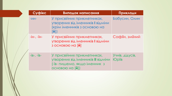 {5 C22544 A-7 EE6-4342-B048-85 BDC9 FD1 C3 A}Суфікс. Випадок написання. Приклади-ин-У присвійних прикметниках, утворених від іменників І відміни (крім іменників з основою на [й])Бабусин, Олин-ін-, -їн-У присвійних прикметниках, утворених від іменників І відміни з основою на [й]Софіїн, зміїний-ів-, -їв-У присвійних прикметниках, утворених від іменників ІІ відміни (-їв- пишемо, якщо іменник з основою на [й])Учнів, дідусів, Юріїв