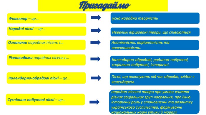 Фольклор – це…Народні пісні – це…Ознаками народних пісень є…Різновидами народних пісень є…Календарно-обрядові пісні – це…усна народна творчість. Невеликі віршовані твори, що співаються. Анонімність, варіантність та колективність. Календарно-обрядові, родинно-побутові, соціально-побутові, історичні. Пісні, що виконують під час обрядів, згідно з календарем. Пригадаймо. Суспільно-побутові пісні – це…народно-пісенні твори про умови життя різних соціальних груп населення, про їхню історичну роль у становленні та розвитку українського суспільства, формуванні національних норм етики й моралі. 