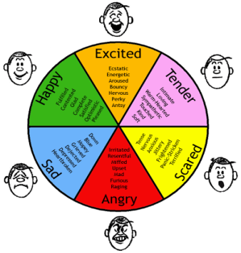 Consistent with another color wheel of emotions chart that I like to use.