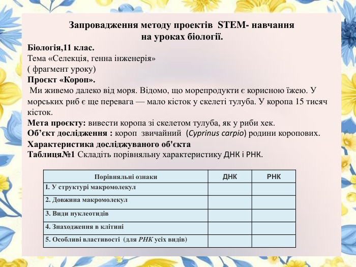  Запровадження методу проектів  STEM- навчання на уроках біології. Біологія,11 клас. Тема «Селекція, генна інженерія»( фрагмент уроку)Проєкт «Короп». Ми живемо далеко від моря. Відомо, що морепродукти є корисною їжею. У морських риб є ще перевага — мало кісток у скелеті тулуба. У коропа 15 тисяч кісток. Мета проєкту: вивести коропа зі скелетом тулуба, як у риби хек. Об’єкт дослідження : короп звичайний (Cyprinus carpio) родини коропових. Характеристика досліджуваного об'єкта. Таблиця№1 Складіть порівняльну характеристику ДНК і РНК.  Порівняльні ознаки. ДНКРНКІ. У структурі макромолекул  2. Довжина макромолекул  3. Види нуклеотидів  4. Знаходження в клітині  5. Особливі властивості (для РНК усіх видів)  
