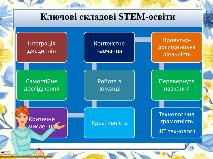 Ключові складові STEM-освіти.