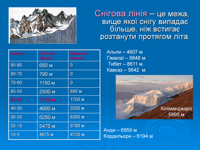 Снігова лінія – це межа, вище якої снігу випадає більше, ніж встигає розтанути протягом літа.  Широта  Північна півкуля Південна півкуля 90-80 650 м 0 80-70 790 м 0 70-60 1150 м 0 60-50 2500 м 890 м 50-40 3170 м 1700 м 40-30 4900 м 3200 м 30-20 6250 м 6300 м 20-10 5475 м 5780 м 10-0 4675 м 4720 м Альпи – 4807 м Гімалаї – 8848 м  Тибет – 8611 м Кавказ – 5642  м Кіліманджаро  5895 м Анди – 6959 м Кордильєри – 6194 м  