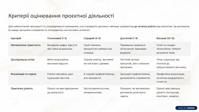 Критерії оцінювання проєктної діяльностіДля забезпечення прозорості та справедливості оцінювання, учні отримують детальну таблицю-рубрикатор до початку роботи над проєктом. Це допомагає їм краще зрозуміти очікування та зосередитись на ключових аспектах. Критерій. Початковий (1-3)Середній (4-6)Достатній (7-9)Високий (10-12)Математична грамотність. Випадкові цифри, відсутні або хибні розрахунки. Грубі помилки, використані найпростіші операції. Переважно правильні обчислення, відповідні формули. Точні та складні обчислення, глибоке розуміння теми. Дослідницька логіка. Мета незрозуміла, висновки відсутні. Спроба аналізу, висновки не пов'язані з даними. Логічний зв'язок присутній, але є незначні прогалини. Чітка структура: від гіпотези до обґрунтованого висновку. Візуалізація та подача. Робота неохайна, дані суцільним текстом.Є спроби графіків/таблиць, але некоректні. Зрозумілі графіки/таблиці, допомагають сприйняттю. Професійна візуалізація, естетика поєднується з точністю. Практична цінність. Проєкт не має відношення до реальності. Застосування штучне, непереконливе. Показано, як математика допомагає розв'язати задачу. Проєкт має реальну цінність (інструкція, кошторис, модель).