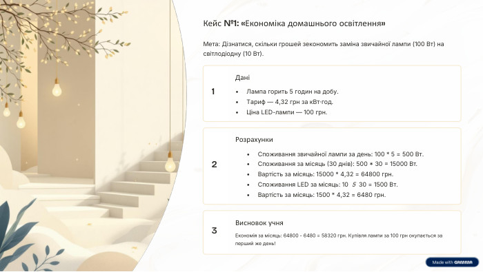 Кейс №1: «Економіка домашнього освітлення» Мета: Дізнатися, скільки грошей зекономить заміна звичайної лампи (100 Вт) на світлодіодну (10 Вт).1 ДаніЛампа горить 5 годин на добу. Тариф — 4,32 грн за к. Вт·год. Ціна LED-лампи — 100 грн.2 Розрахунки. Споживання звичайної лампи за день: 100 * 5 = 500 Вт. Споживання за місяць (30 днів): 500 * 30 = 15000 Вт. Вартість за місяць: 15000 * 4,32 = 64800 грн. Споживання LED за місяць: 10 5 30 = 1500 Вт. Вартість за місяць: 1500 * 4,32 = 6480 грн.3 Висновок учня. Економія за місяць: 64800 - 6480 = 58320 грн. Купівля лампи за 100 грн окупається за перший же день!