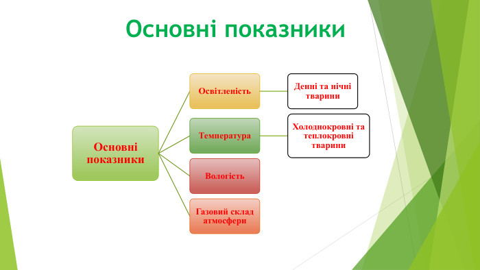 Основні показники