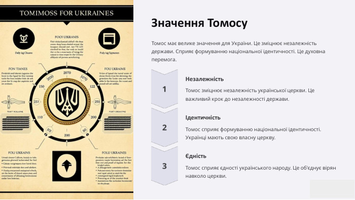 Значення Томосу. Томос має велике значення для України. Це зміцнює незалежність держави. Сприяє формуванню національної ідентичності. Це духовна перемога. Незалежність. Томос зміцнює незалежність української церкви. Це важливий крок до незалежності держави.Ідентичність. Томос сприяє формуванню національної ідентичності. Українці мають свою власну церкву.Єдність. Томос сприяє єдності українського народу. Це об'єднує вірян навколо церкви.