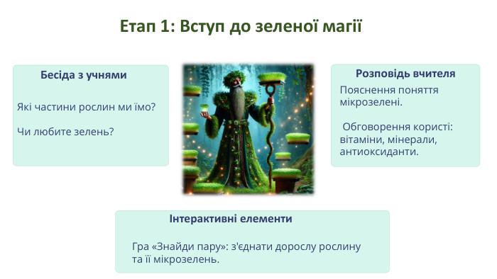 Етап 1: Вступ до зеленої магіїБесіда з учнями. Які частини рослин ми їмо? Чи любите зелень?Розповідь вчителя. Пояснення поняття мікрозелені. Обговорення користі: вітаміни, мінерали, антиоксиданти.Інтерактивні елементи. Гра «Знайди пару»: з'єднати дорослу рослину та її мікрозелень.