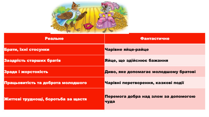 {5 C22544 A-7 EE6-4342-B048-85 BDC9 FD1 C3 A}Реальне. Фантастичне. Брати, їхні стосунки. Чарівне яйце-райце. Заздрість старших братів. Яйце, що здійснює бажання. Зрада і жорстокість. Диво, яке допомагає молодшому братовіПрацьовитість та доброта молодшого. Чарівні перетворення, казкові подіїЖиттєві труднощі, боротьба за щастя. Перемога добра над злом за допомогою чуда