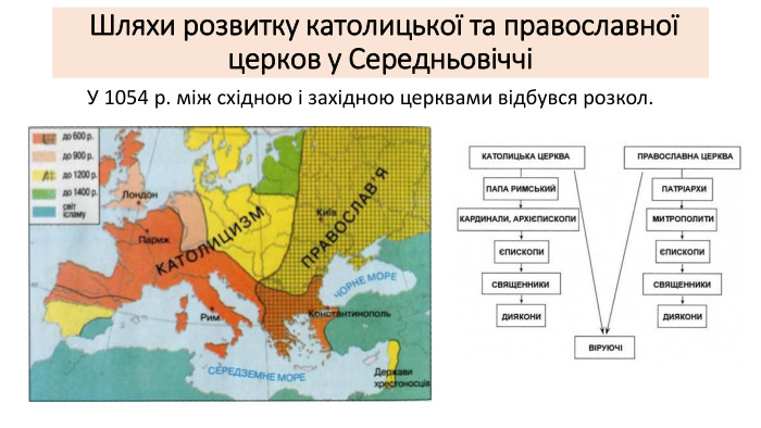  Шляхи розвитку католицької та православноїцерков у СередньовіччіУ 1054 р. між східною і західною церквами відбувся розкол.