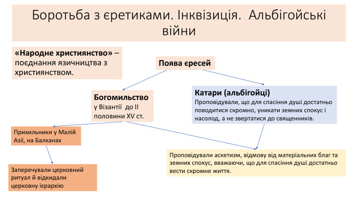 Боротьба з єретиками. Інквізиція. Альбігойські війни«Народне християнство» – поєднання язичництва з християнством. Поява єресей. Богомильство у Візантії до ІІполовини XV ст. Прихильники у Малій Азії, на Балканах. Заперечували церковний ритуал й відкидали церковну ієрархію. Катари (альбігойці)Проповідували, що для спасіння душі достатньоповодитися скромно, уникати земних спокус і насолод, а не звертатися до священників. Проповідували аскетизм, відмову від матеріальних благ та земних спокус, вважаючи, що для спасіння душі достатньо вести скромне життя.