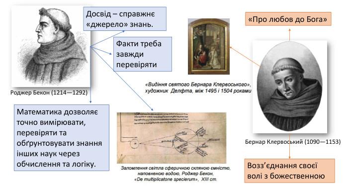 Бернар Клервоський (1090—1153)«Про любов до Бога» Возз’єднання своєї волі з божественною. Роджер Бекон (1214—1292) Математика дозволяє точно вимірювати, перевіряти та обґрунтовувати знання інших наук через обчислення та логіку. Досвід – справжнє «джерело» знань. Факти треба завжди перевіряти