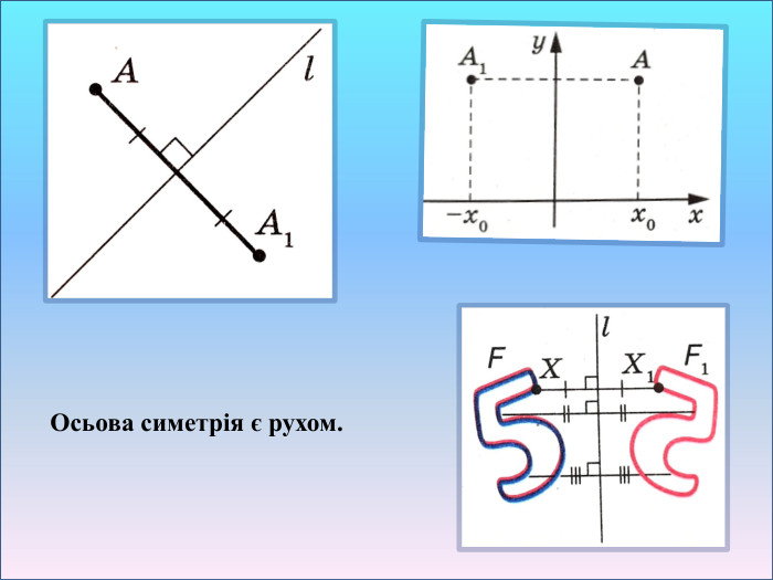 Осьова симетрія є рухом.