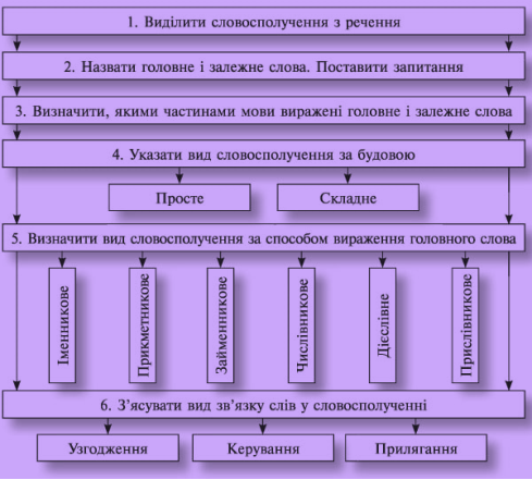 усі уроки української мови 8 клас-26