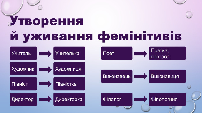 Утворення  й уживання фемінітивів Учитель Художник Піаніст Директор Поет Виконавець Філолог Учитель Художник Піаніст Директор Учителька Художниця Піаністка Директорка Поет Виконавець Філолог Поетка, поетеса Виконавиця Філологиня 