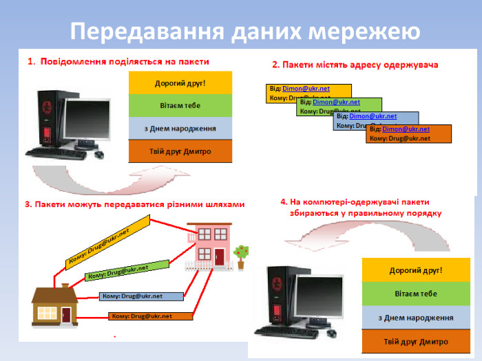 Передавання даних мережею