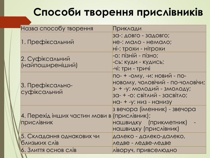 {69 C7853 C-536 D-4 A76-A0 AE-DD22124 D55 A5}Назва способу творення. Приклади1. Префіксальний за-: довго - задовго; не-: мало - немало; ні-: трохи - нітрохи2. Суфіксальний (найпоширеніший)-о: пізній - пізно; -сь: куди - кудись; -чі: три - тричі3. Префіксально-суфіксальнийпо- + -ому, -и: новий - по-новому, чоловічий - по-чоловічи; з- + -у: молодий - змолоду; за- + -о: світлий - засвітло; на- + -у: низ - нанизу4. Перехід інших частин мови в прислівникз вечора (іменник) - звечора (прислівник); нашвидку    (прикметник)    -нашвидку (прислівник)5. Складання однакових чи близьких слівдалеко - далеко-далеко, ледве - ледве-ледве6. Злиття основ слівліворуч, привселюдно. Способи творення прислівників