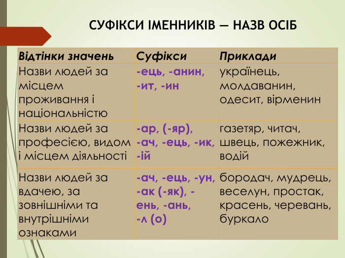 СУФІКСИ ІМЕННИКІВ — НАЗВ ОСІБВідтінки значень. Суфікси. Приклади. Назви людей за місцем проживання і національністю-ець, -анин, -ит, -инукраїнець, молдаванин, одесит, вірменин. Назви людей за професією, видом і місцем діяльності-ар, (-яр), -ач, -ець, -ик, -ійгазетяр, читач, швець, пожежник, водій. Назви людей за вдачею, за зовнішніми та внутрішніми ознаками-ач, -ець, -ун, -ак (-як), -ень, -ань, -л (о)бородач, мудрець, веселун, простак, красень, черевань, буркало
