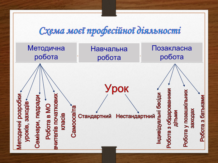 Схема моєї професійної діяльностіНавчальна робота. Методичні розробки уроків, заходів. Семінари, педради. Робота в МО вчителів початкових класів. Самоосвіта. Урок. Стандартний НестандартнийІндивідуальні бесіди. Робота з обдарованими дітьми. Робота у позашкільних заходах. Робота з батьками