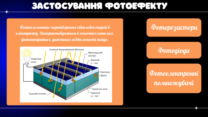 ЗАСТОСУВАННЯ ФОТОЕФЕКТУФотоелементи: перетворення світлової енергії в електричну. Використовуються в сонячних панелях, фотоапаратах, датчиках освітленості тощо. Фоторезистори. Фотодіоди. Фотоелектронні помножувачі