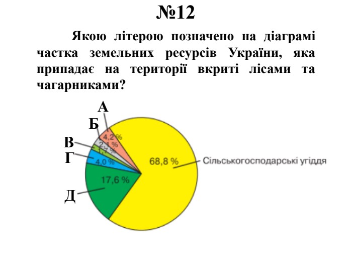 №12	Якою літерою позначено на діаграмі частка земельних ресурсів України, яка припадає на території вкриті лісами та чагарниками?АБВГД
