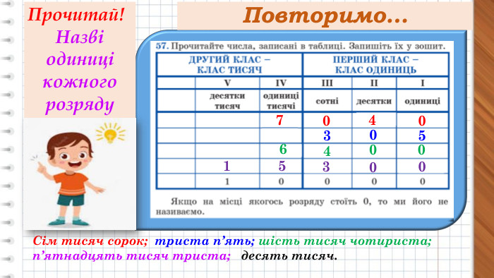 Повторимо…Сім тисяч сорок; триста п’ять; шість тисяч чотириста; п’ятнадцять тисяч триста; десять тисяч. 305305040046700 Прочитай!Назві одиниці кожного розряду1