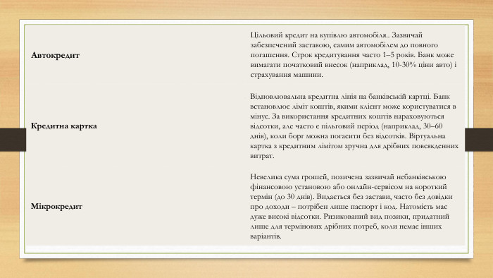 Автокредит. Цільовий кредит на купівлю автомобіля.. Зазвичай забезпечений заставою, самим автомобілем до повного погашення. Строк кредитування часто 1–5 років. Банк може вимагати початковий внесок (наприклад, 10-30% ціни авто) і страхування машини. Кредитна картка. Відновлювальна кредитна лінія на банківській картці. Банк встановлює ліміт коштів, якими клієнт може користуватися в мінус. За використання кредитних коштів нараховуються відсотки, але часто є пільговий період (наприклад, 30–60 днів), коли борг можна погасити без відсотків. Віртуальна картка з кредитним лімітом зручна для дрібних повсякденних витрат. Мікрокредит. Невелика сума грошей, позичена зазвичай небанківською фінансовою установою або онлайн-сервісом на короткий термін (до 30 днів). Видається без застави, часто без довідки про доходи – потрібен лише паспорт і код. Натомість має дуже високі відсотки. Ризикований вид позики, придатний лише для термінових дрібних потреб, коли немає інших варіантів.
