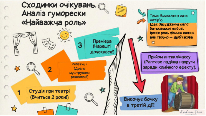 Сходинки очікувань. Аналіз гуморески «Найважча роль»Студія при театрі(Вчиться 2 роки!)3 Прем'ера(Нарешті дочекався!)2 Репетиції(Довго муштрували режисери!)Прийом антиклімаксу(Раптове падіння напруги заради комічного ефекту). Тема: Вихваляння сина матір’ю.Ідея: Засудження сліпої батьківської любові.Іронія: роль фізично важка, але творчо — дріб’язкова. Викочує бочкув третій дії!1 Notebook M