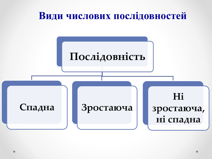 Види числових послідовностей 