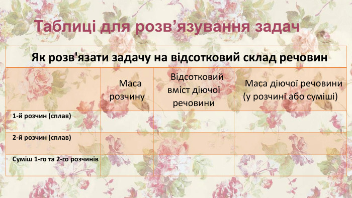 Таблиці для розв’язування задач {5 DA37 D80-6434-44 D0-A028-1 B22 A696006 F}Як розв'язати задачу на відсотковий склад речовин Маса розчину. Відсотковий вміст діючої речовини. Маса діючої речовини (у розчині або суміші)1-й розчин (сплав)   2-й розчин (сплав)   Суміш 1-го та 2-го розчинів   