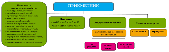 Прикметник як частина мови — урок. Українська мова, 6 клас.