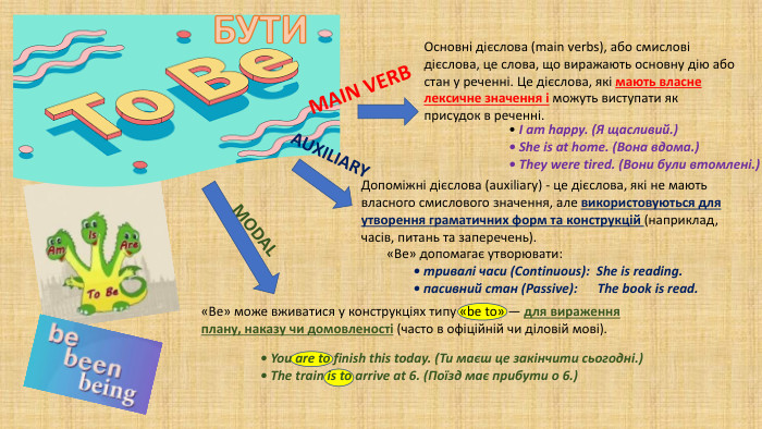 Основні дієслова (main verbs), або смислові дієслова, це слова, що виражають основну дію або стан у реченні. Це дієслова, які мають власне лексичне значення і можуть виступати як присудок в реченні. MAIN VERB• I am happy. (Я щасливий.)• She is at home. (Вона вдома.)• They were tired. (Вони були втомлені.)AUXILIARYДопоміжні дієслова (auxiliary) - це дієслова, які не мають власного смислового значення, але використовуються для утворення граматичних форм та конструкцій (наприклад, часів, питань та заперечень).«Be» допомагає утворювати:	• тривалі часи (Continuous): She is reading.• пасивний стан (Passive): The book is read. MODAL«Be» може вживатися у конструкціях типу «be to» — для вираження плану, наказу чи домовленості (часто в офіційній чи діловій мові).• You are to finish this today. (Ти маєш це закінчити сьогодні.)• The train is to arrive at 6. (Поїзд має прибути о 6.)БУТИ
