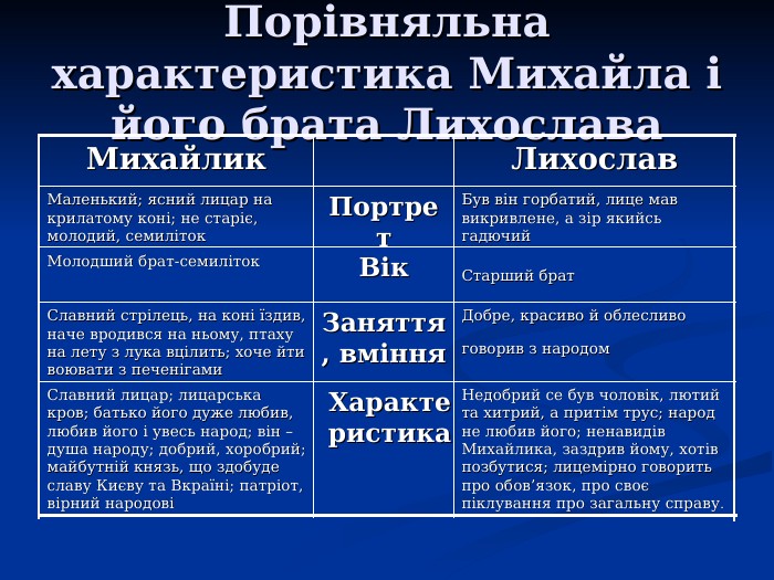 Порівняльна характеристика Михайла і його брата Лихослава Недобрий се був чоловік, лютий та хитрий, а притім трус; народ не любив його; ненавидів Михайлика, заздрив йому, хотів позбутися; лицемірно говорить про обов’язок, про своє піклування про загальну справу.  Характеристика Славний лицар; лицарська кров; батько його дуже любив, любив його і увесь народ; він – душа народу; добрий, хоробрий; майбутній князь, що здобуде славу Києву та Вкраїні; патріот, вірний народові  Добре, красиво й облесливо говорив з народом  Заняття, вміння Славний стрілець, на коні їздив, наче вродився на ньому, птаху на лету з лука вцілить; хоче йти воювати з печенігами  Старший брат  Вік Молодший брат-семиліток  Був він горбатий, лице мав викривлене, а зір якийсь гадючий  Портрет Маленький; ясний лицар на крилатому коні; не старіє, молодий, семиліток  Лихослав Михайлик 