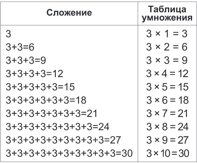 C:\Users\Юлия Александровна\Desktop\флешка\таблиця множення\множення 3\таблица умножения по 3.jpg