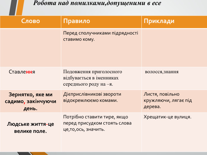  Робота над помилками,допущеними в есе   Слово Правило Приклади Перед сполучниками підрядності  ставимо кому.       Ставлення Подовження приголосного відбувається в іменниках середнього роду на –я.  волосся,знання Зернятко, яке ми садимо, закінчуючи день.          Дієприслівникові звороти відокремлюємо комами. Листя, повільно кружляючи, лягає під дерева.  Людське життя-це велике поле.   Потрібно ставити тире, якщо перед присудком стоять слова це,то,ось, значить. Хрещатик-це вулиця. 