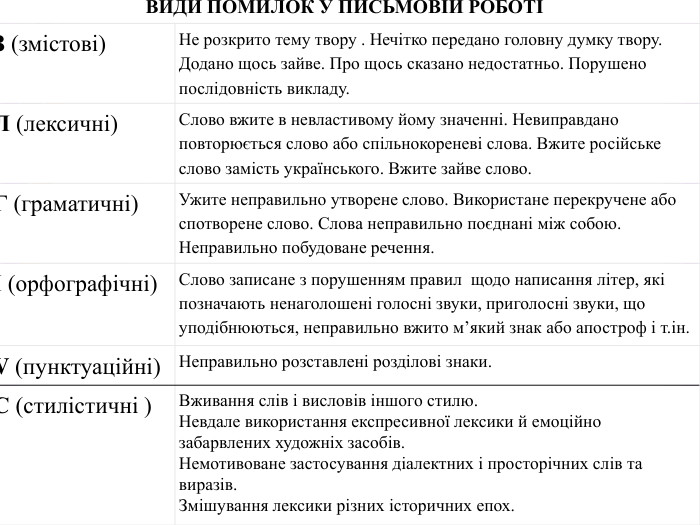      ВИДИ ПОМИЛОК У ПИСЬМОВІЙ РОБОТІ З (змістові) Не розкрито тему твору . Нечітко передано головну думку твору. Додано щось зайве. Про щось сказано недостатньо. Порушено послідовність викладу. Л (лексичні) Слово вжите в невластивому йому значенні. Невиправдано повторюється слово або спільнокореневі слова. Вжите російське слово замість українського. Вжите зайве слово. Г (граматичні) Ужите неправильно утворене слово. Використане перекручене або спотворене слово. Слова неправильно поєднані між собою. Неправильно побудоване речення. І (орфографічні) Слово записане з порушенням правил  щодо написання літер, які позначають ненаголошені голосні звуки, приголосні звуки, що уподібнюються, неправильно вжито м’який знак або апостроф і т.ін. V (пунктуаційні) Неправильно розставлені розділові знаки. С (стилістичні ) Вживання слів і висловів іншого стилю. Невдале використання експресивної лексики й емоційно забарвлених художніх засобів. Немотивоване застосування діалектних і просторічних слів та виразів. Змішування лексики різних історичних епох. 