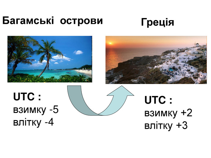 UTC : взимку -5  влітку -4 Багамські  острови Греція UTC : взимку +2  влітку +3 