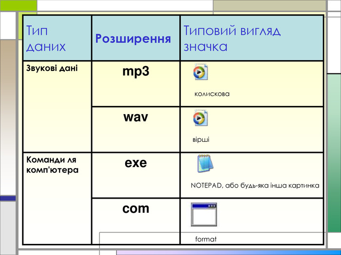 Тип даних Розширення  Типовий вигляд значка Звукові дані mp3            колискова wav            вірші Команди ля комп'ютера exe       NOTEPAD, або будь-яка інша картинка com           format 