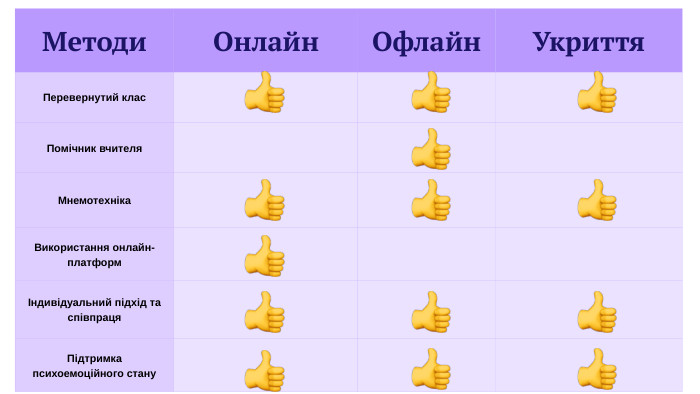 Методи. Онлайн. Офлайн. Укриття. Перевернутий клас. Помічник вчителя. Мнемотехніка Використання онлайн-платформІндивідуальний підхід та співпраця. Підтримка психоемоційного стану