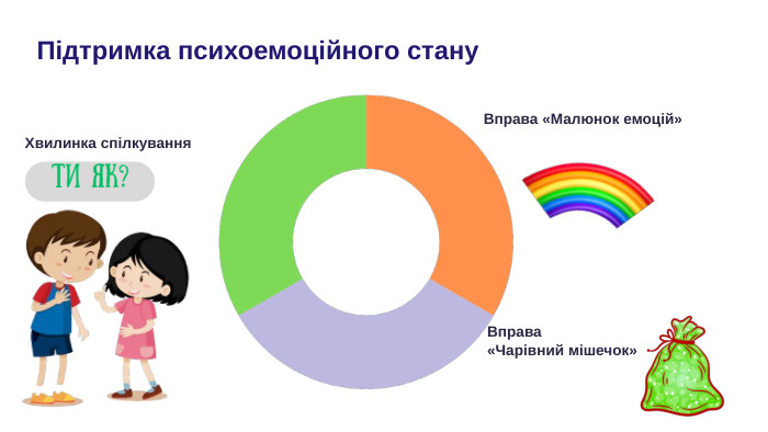 Підтримка психоемоційного стану. Хвилинка спілкування. Вправа «Малюнок емоцій»Вправа«Чарівний мішечок»Ти Як?