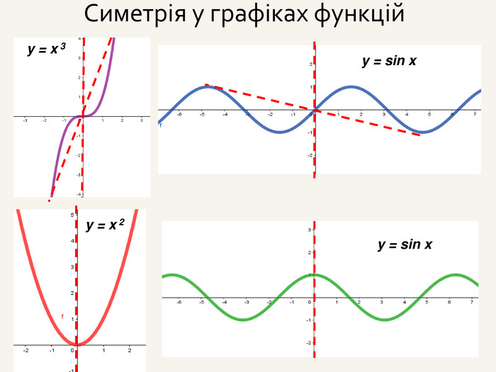 Симетрія у графіках функційy = sin x y = sin x y = x 3y = x 2