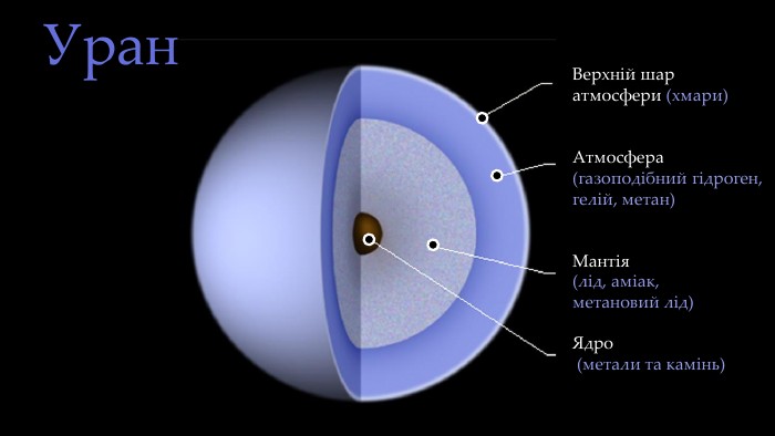 Верхній шар атмосфери (хмари)Атмосфера(газоподібний гідроген, гелій, метан)Мантія (лід, аміак, метановий лід)Ядро (метали та камінь)Уран