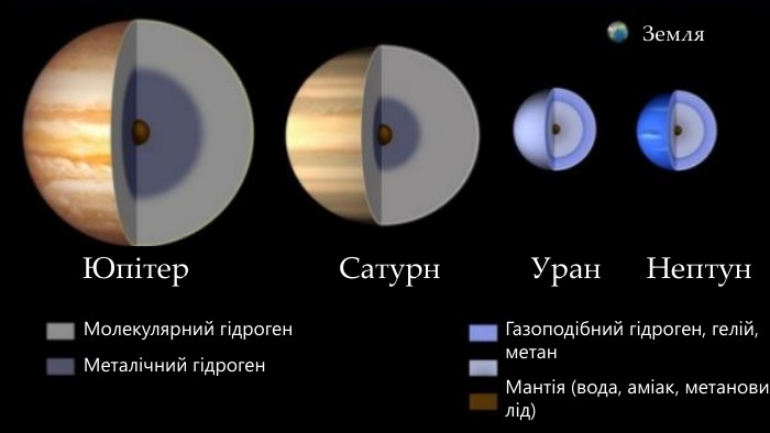  Юпітер Сатурн Уран Нептун. Земля. Молекулярний гідроген. Металічний гідроген. Газоподібний гідроген, гелій, метан. Мантія (вода, аміак, метановий лід)Ядро (камінь, метали, лід)