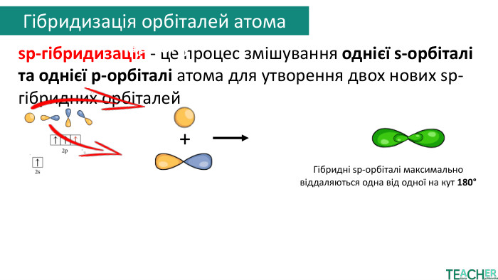 sp-гібридизація - це процес змішування однієї s-орбіталі та однієї p-орбіталі атома для утворення двох нових sp-гібридних орбіталей+Гібридні sp-орбіталі максимально віддаляються одна від одної на кут 180°Гібридизація орбіталей атома карбону