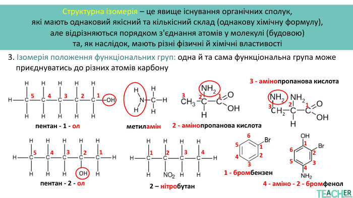 Структурна ізомерія – це явище існування органічних сполук, які мають однаковий якісний та кількісний склад (однакову хімічну формулу), але відрізняються порядком з'єднання атомів у молекулі (будовою) та, як наслідок, мають різні фізичні й хімічні властивості3. Ізомерія положення функціональних груп: одна й та сама функціональна група може приєднуватись до різних атомів карбонуметиламінпентан - 2 - ол12345 ОН2 – нітробутан12341 - бромбензен1234564 - аміно - 2 - бромфенол341256 ОНпентан - 1 - ол123453 - амінопропанова кислота122 - амінопропанова кислота321 С23