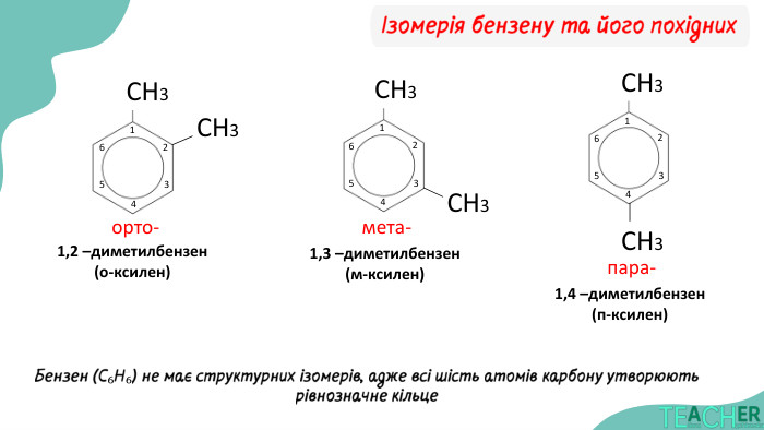 Ізомерія бензену та його похідних. СН3 СН3123456 СН3 СН31,4 –диметилбензен(п-ксилен)пара-123456 Бензен (C₆H₆) не має структурних ізомерів, адже всі шість атомів карбону утворюють рівнозначне кільце1,2 –диметилбензен(о-ксилен)СН3 СН31234561,3 –диметилбензен(м-ксилен)орто-мета-
