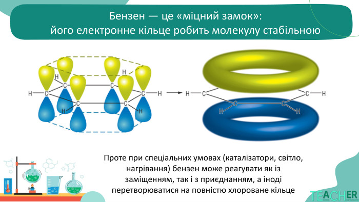 Бензен — це «міцний замок»: його електронне кільце робить молекулу стабільною. Проте при спеціальних умовах (каталізатори, світло, нагрівання) бензен може реагувати як із заміщенням, так і з приєднанням, а іноді перетворюватися на повністю хлороване кільце