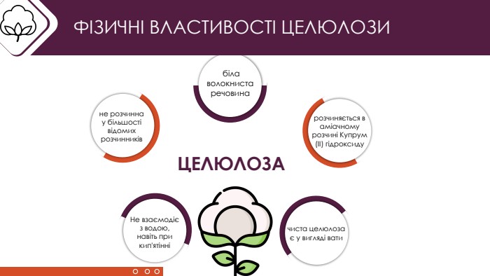  біла волокниста речовина. ФІЗИЧНІ ВЛАСТИВОСТІ ЦЕЛЮЛОЗИне розчинна у більшості відомих розчинниківрозчиняється в аміачному розчині Купрум (II) гідроксиду. Не взаємодіє з водою, навіть при кип'ятінні чиста целюлоза є у вигляді вати. ЦЕЛЮЛОЗА