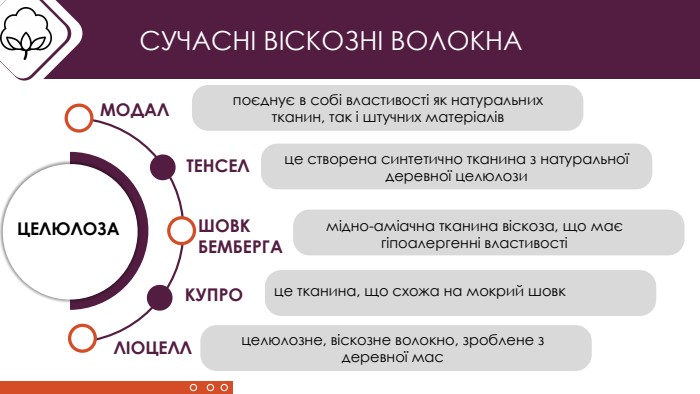 СУЧАСНІ ВІСКОЗНІ ВОЛОКНАЦЕЛЮЛОЗАпоєднує в собі властивості як натуральних тканин, так і штучних матеріалів. МОДАЛТЕНСЕЛце створена синтетично тканина з натуральної деревної целюлози. ШОВК БЕМБЕРГАмідно-аміачна тканина віскоза, що має гіпоалергенні властивості КУПРОЛІОЦЕЛЛцелюлозне, віскозне волокно, зроблене з деревної масце тканина, що схожа на мокрий шовк